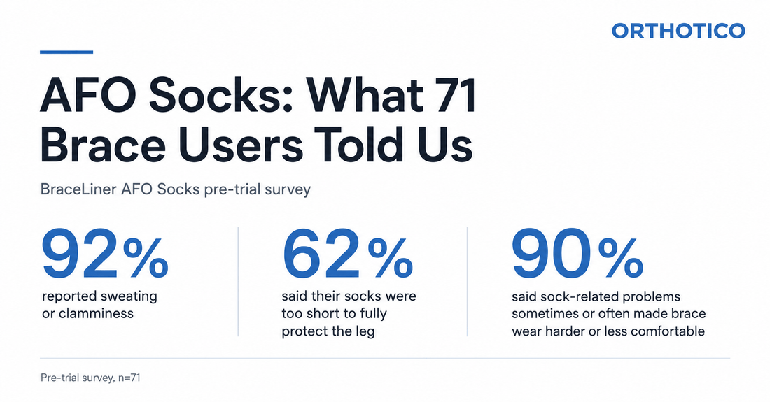 BraceLiner AFO Socks survey showing common sock problems reported by 71 brace users and families